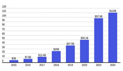 Global Artificial Intelligence Spending Grows by 2024, Says Report