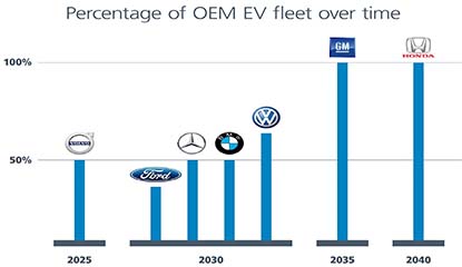 The Race to Automotive Electrification: What it Takes to Win