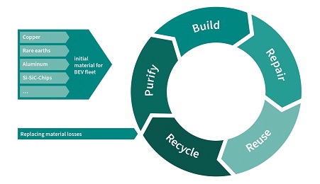 Figure 3 Thoughtful use of raw materials is crucial in this early phase for a sustainable circular economy for EVs.